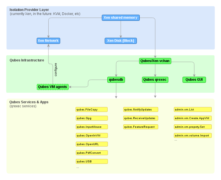 Integration layers in Qubes OS